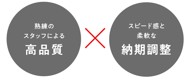  高品質×納期調整